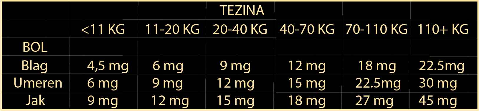 Tabela - Doziranje CBD uljem